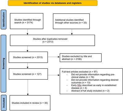 Precursors to Systemic Sclerosis and Systemic Lupus Erythematosus: From Undifferentiated Connective Tissue Disease to the Development of Identifiable Connective Tissue Diseases